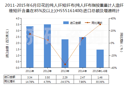 2011-2015年6月印花的純?nèi)死w短纖布(純?nèi)死w布指按重量計(jì)人造纖維短纖含量在85%及以上)(HS55161400)進(jìn)口總額及增速統(tǒng)計(jì)